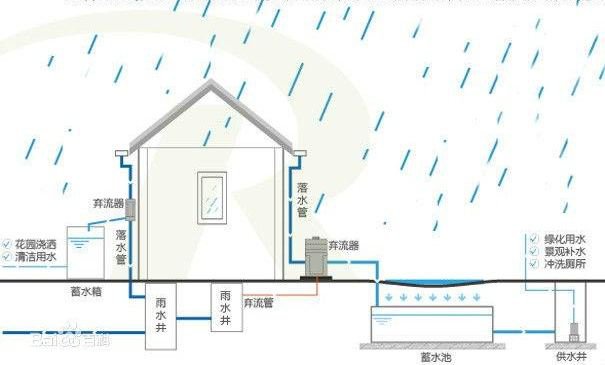 建筑设计为什么要雨水收集插图1