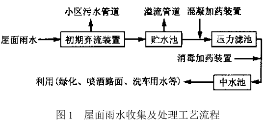 屋面雨水收集设计思路插图