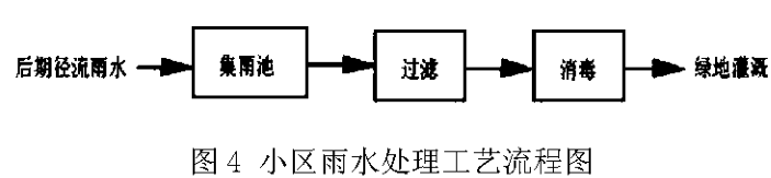 小区雨水利用方案插图3