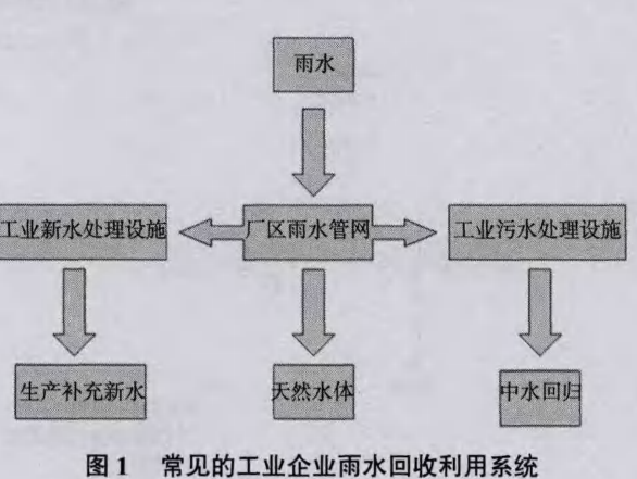 工业企业雨水收集设计方案插图1