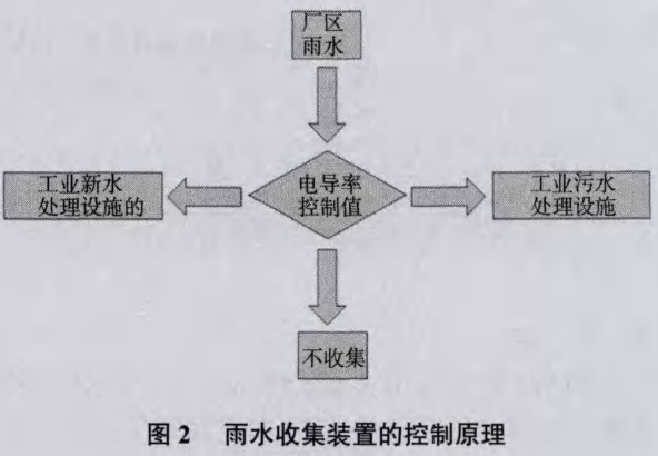 工业企业雨水收集设计方案插图2