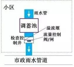 海绵城市雨水调控系统插图