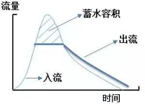  城市雨水调控排放过程示意图