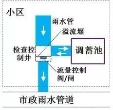 海绵城市雨水调控系统插图1