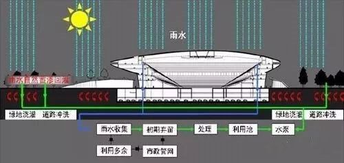 雨水收集系统