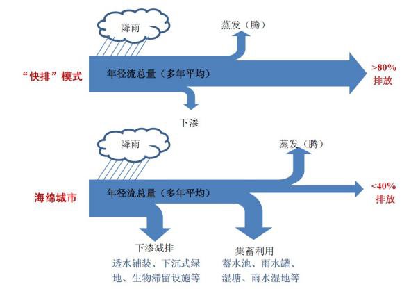 海绵城市建设与低影响开发技术插图3