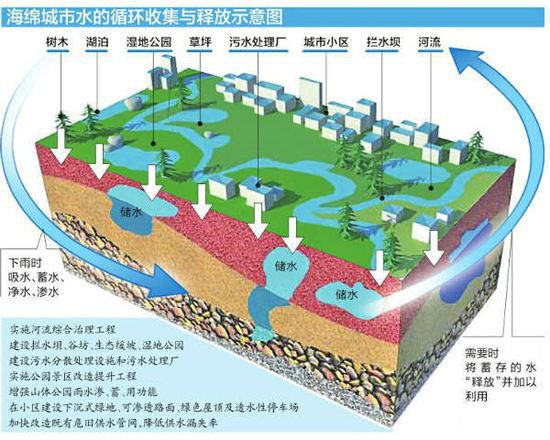 海绵城市