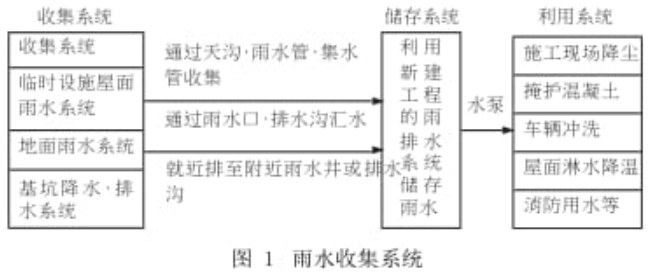 雨水收集系统