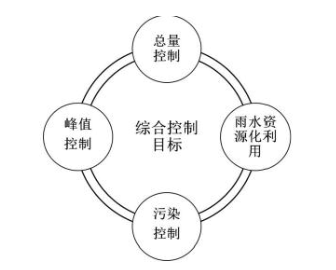 海绵城市建设目标和理念插图2