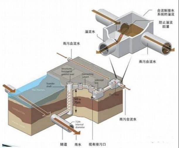 深隧与浅层排水系统衔接示意图