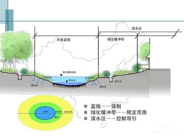 绿色缓冲带示意图