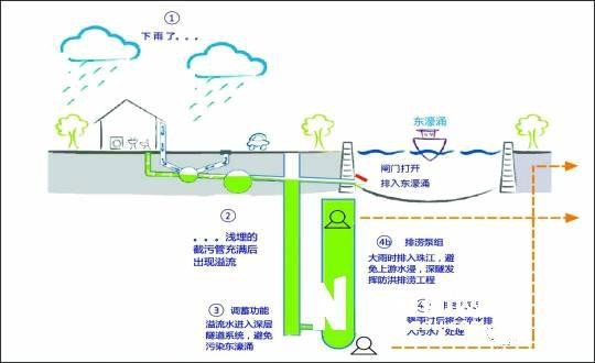 深隧工作原理