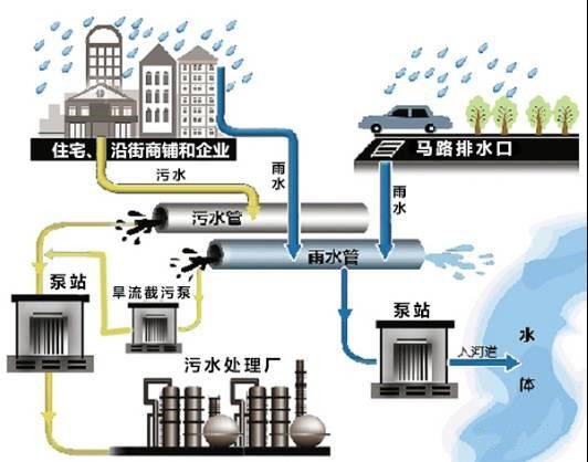 市政排水工程工作机制