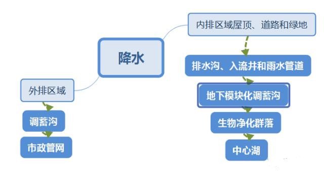 雨水系统流程示意图