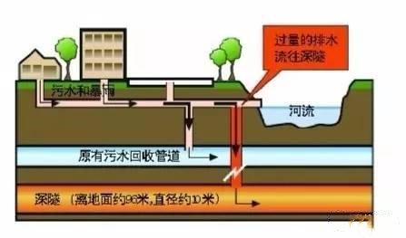 打造地下排水深邃泄洪排涝