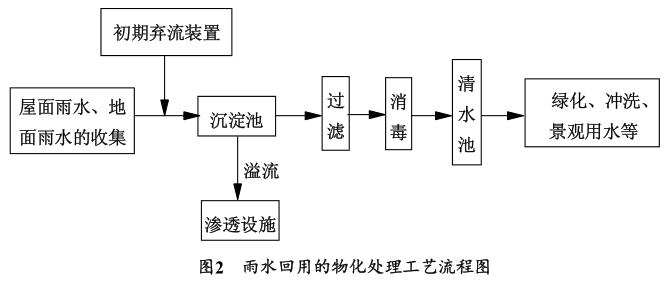 屋面和地面雨水收集工艺技术插图4