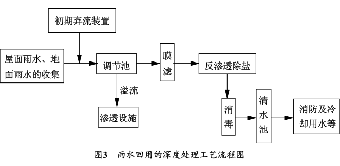 屋面和地面雨水收集工艺技术插图5