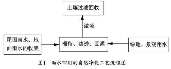 屋面和地面雨水收集工艺技术插图3