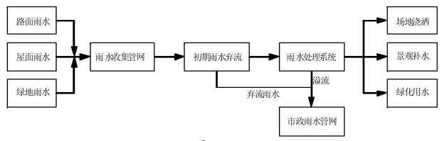 雨水收集工艺流程