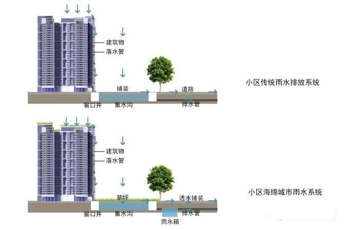 传统开发模式与海绵城市模式的对比