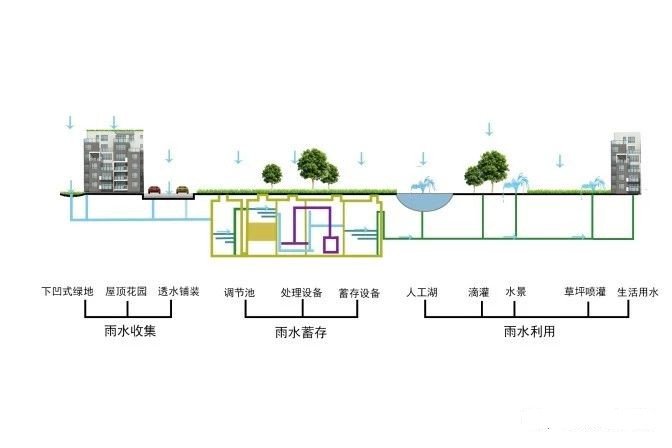 海绵城市在住宅区景观设计应用体系