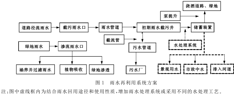 雨水收集再利用方案