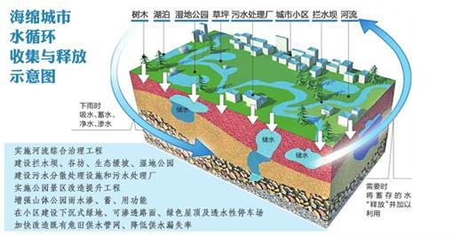 海绵城市循环利用