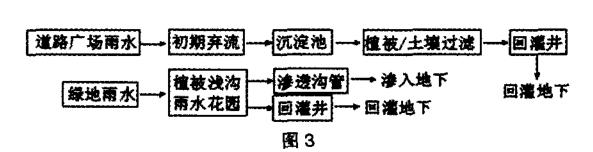 小区雨水收集和利用模式