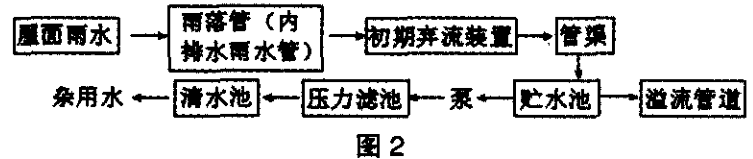 住宅小区屋面雨水利用模式