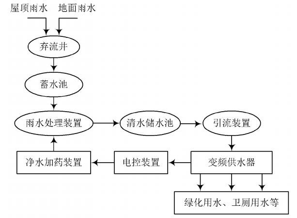 雨水收集系统综合利用结构图