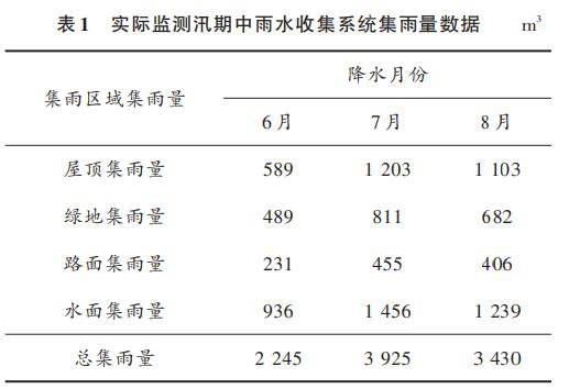 雨水收集系统的实际集雨量