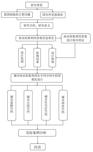 雨水收集研究路线