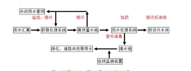 城市雨水收集、回收利用系统的设计流程