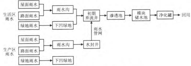 工业建筑雨水收集系统插图4