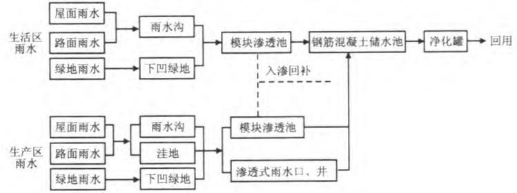 雨水收集方案一的工艺流程