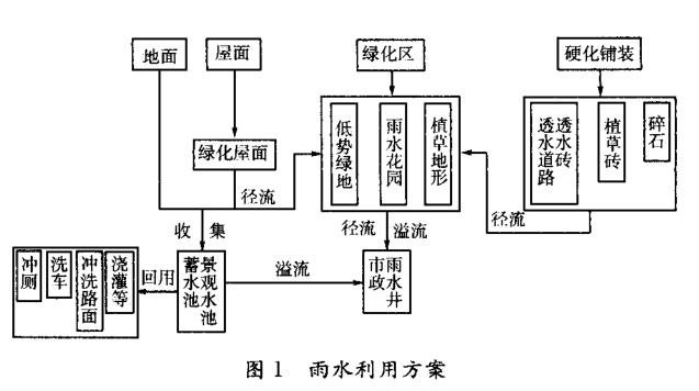 雨水利用方案