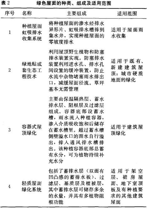 绿色屋面的种类组成及适用范围