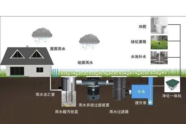 外国是怎么收集雨水的插图2