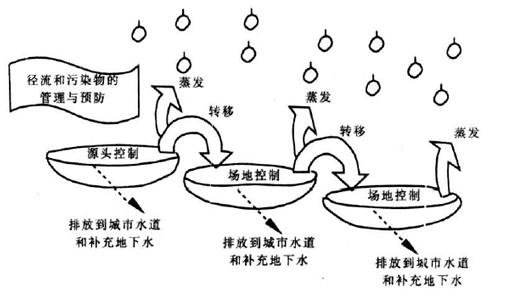 外国是怎么建设海绵城市的插图7