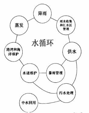 外国是怎么建设海绵城市的插图9