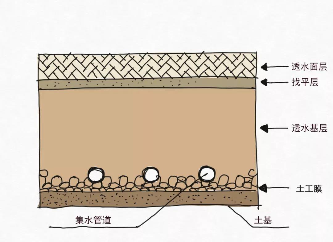 海绵城市设施图解插图7