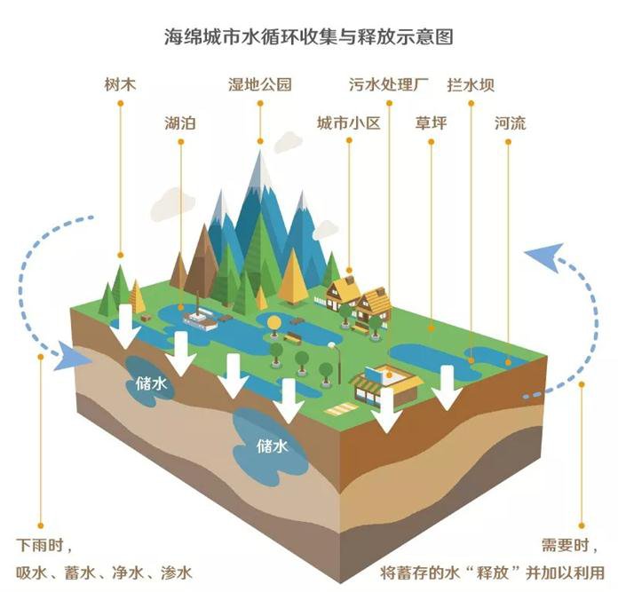 海绵城市究竟是什么 龙康雨水收集系统