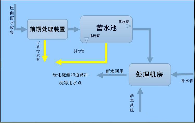 雨水收集系统施工详细步骤插图1