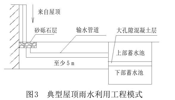 雨水利用存在的问题及雨水收集利用方式插图2