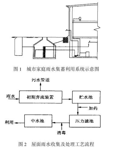 国内雨水收集利用系统问题和技术插图