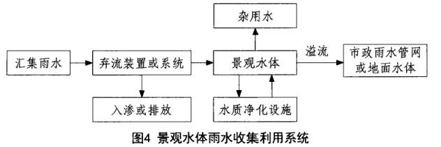 景观水体雨水收集利用系统