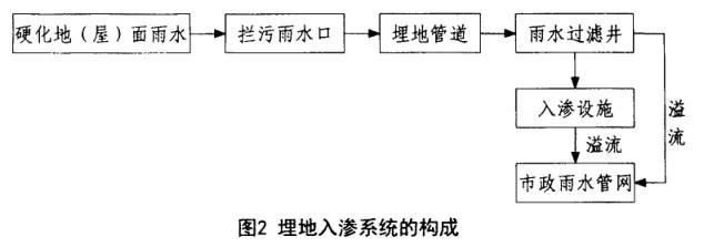 埋地入渗系统的构成