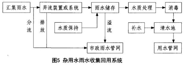 杂用水雨水收集回用系统