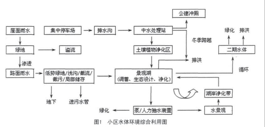 别墅小区雨水收集系统插图