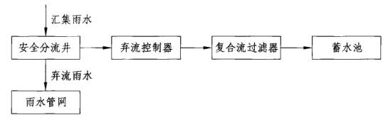 雨水弃流装置和雨水弃流系统插图